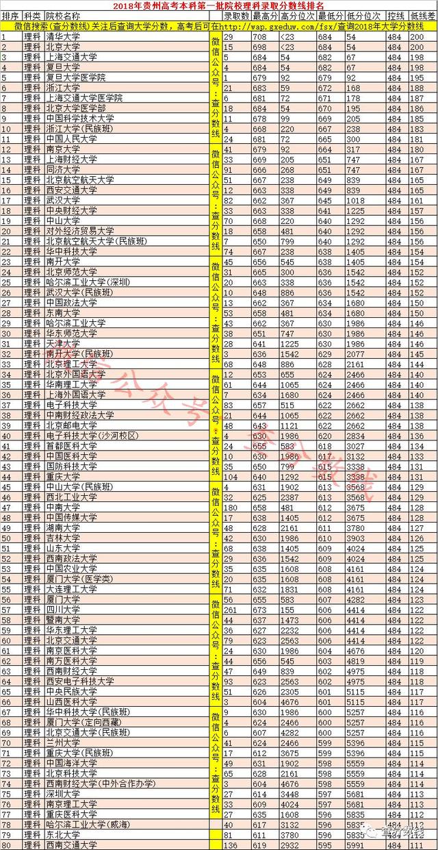 2018年贵州高考本科第一批院校录取分数线排名含位次-第4张图片-周公解梦大全