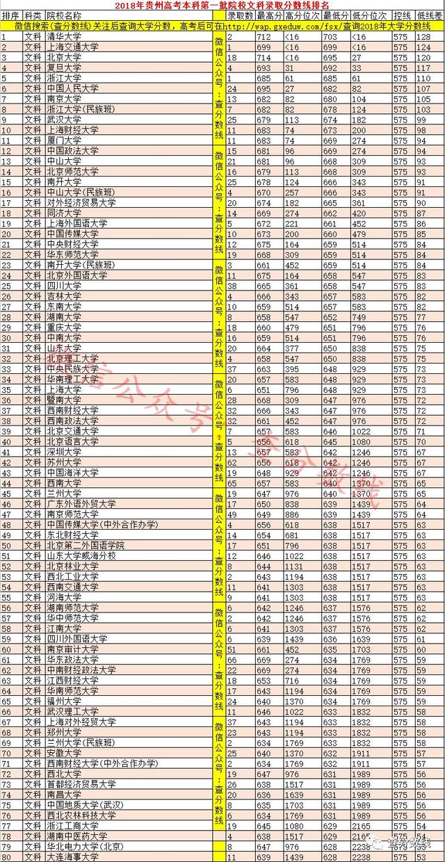 2018年贵州高考本科第一批院校录取分数线排名含位次-第1张图片-周公解梦大全
