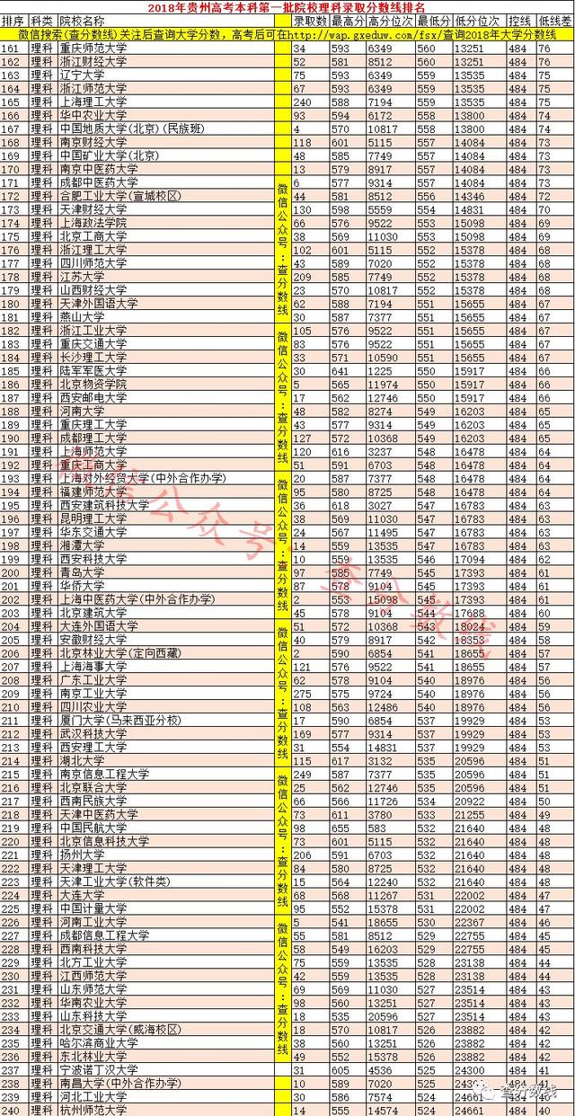 2018年贵州高考本科第一批院校录取分数线排名含位次-第6张图片-周公解梦大全