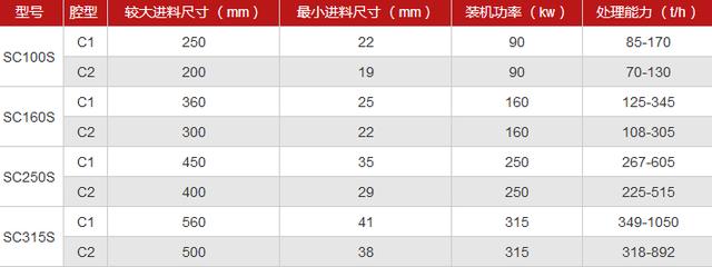 gp10圆锥破碎机技术参数