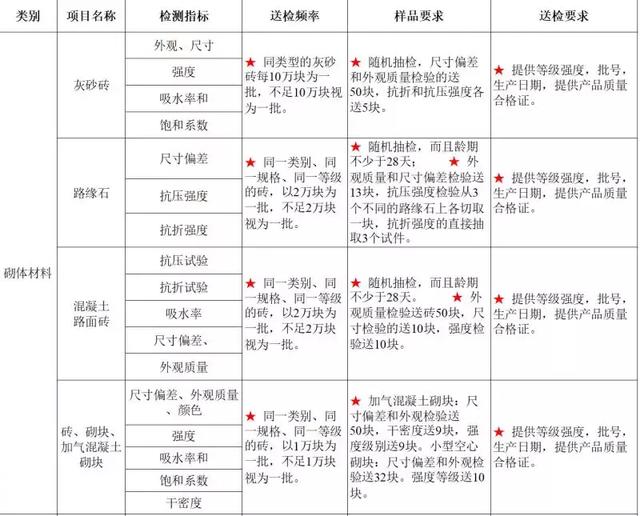 砂石原材料送检取样规范