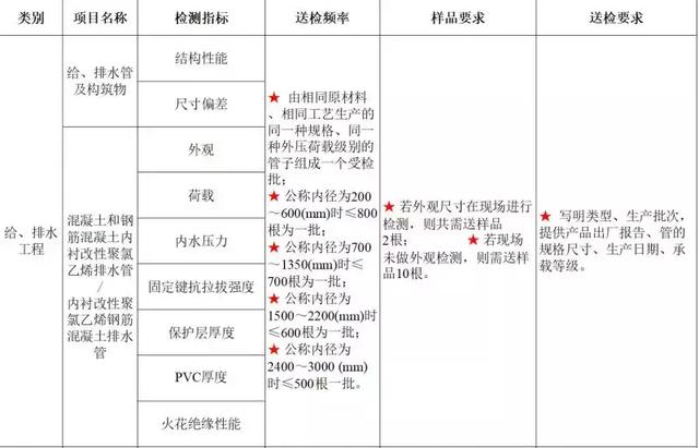 砂石原材料送检取样规范