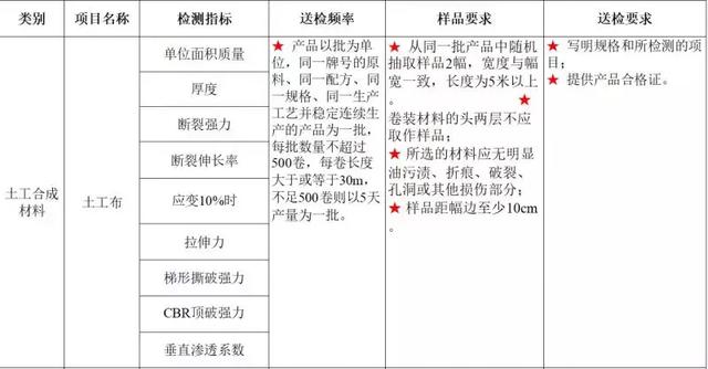 砂石原材料送检取样规范
