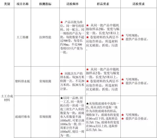 砂石原材料送检取样规范