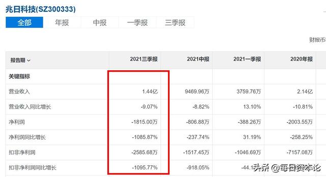 抄底？股价从181元跌到7元，2015年牛股兆日科技遭遇了什么？
