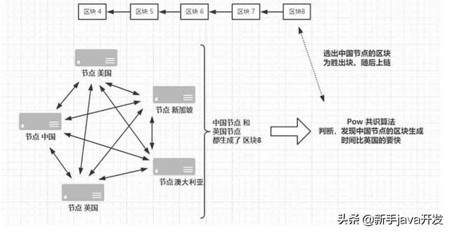 常见的共识算法