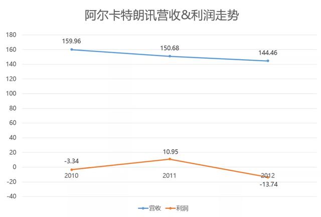 阿尔卡特的百年沉浮