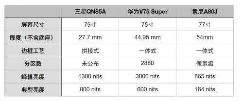 三星、華為、索尼旗艦電視橫評：Mini LED、OLED大對決