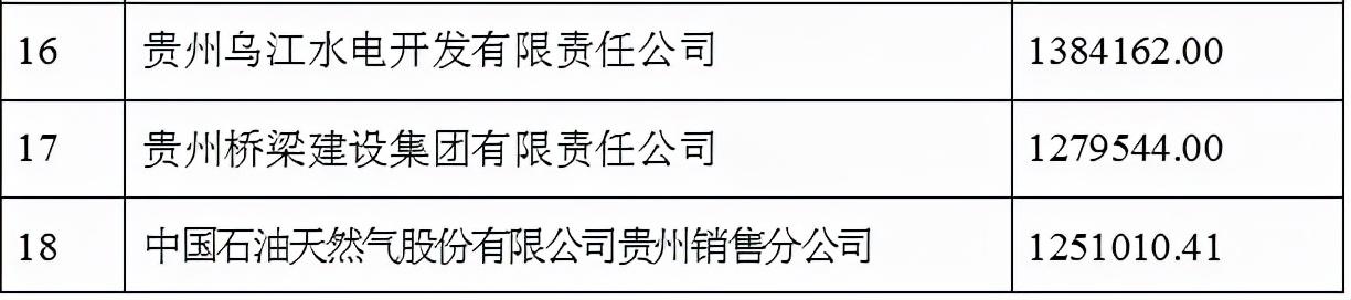 2021贵州100强企业榜单发布 茅台建工电网居前三