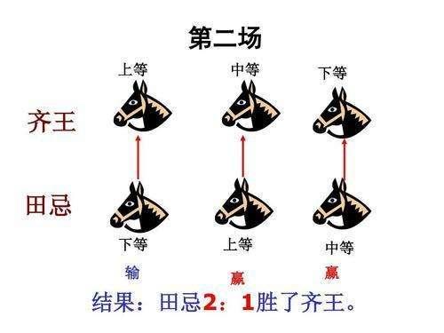 田忌赛马时用计谋帮齐国赢得了比赛，却葬送了自己的后半生