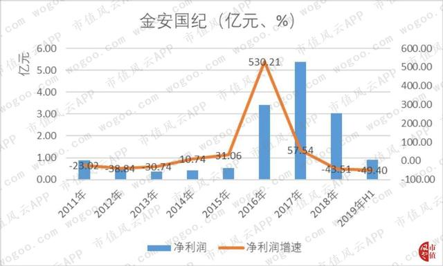 主业陷入负增长，多元化效果甚微：金安国纪唯一不错的是现金质量