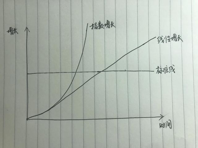 马斯克一夜之间 富上暴富，人类社会已经进入指数级发展阶段