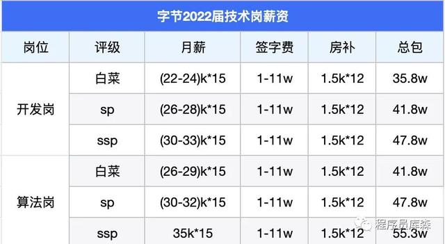 Top10大厂的应届生薪资有多高