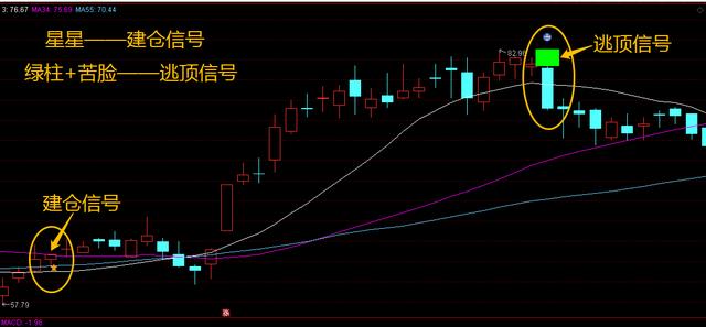 什么是股票主图 股票主图用什么指标好 中期股讯网