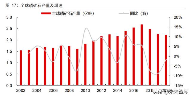 磷化工行业专题报告：农业与新能源齐飞，磷矿石大周期上行