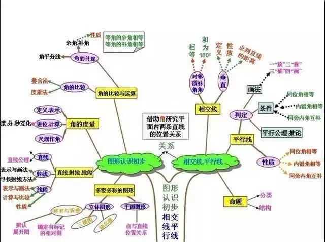 初中各科思维导图全汇总（语文、数学、地理、历史、化学、生物）