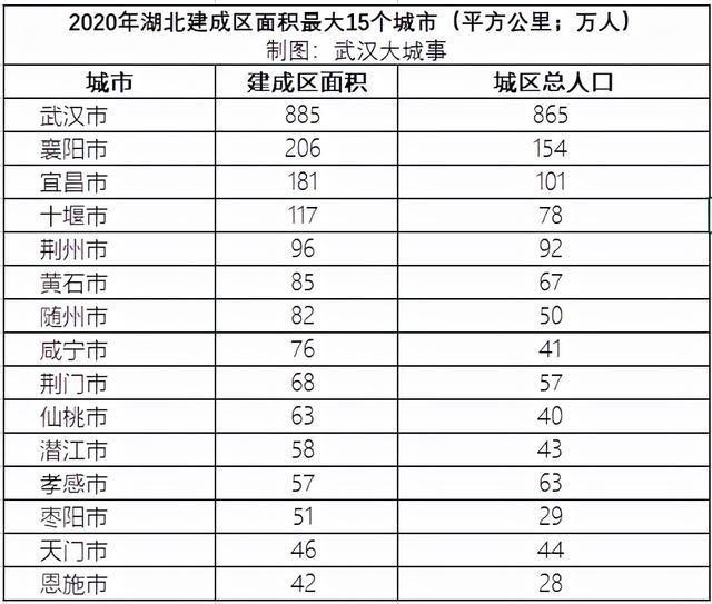 湖北38市建区面积和城区人口出炉，一特两大明显