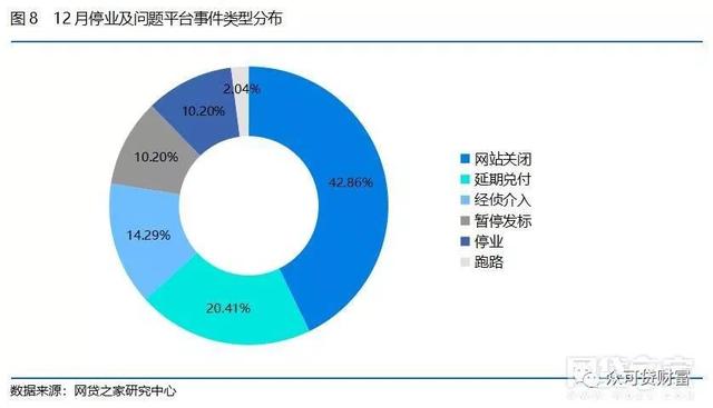 网贷月报