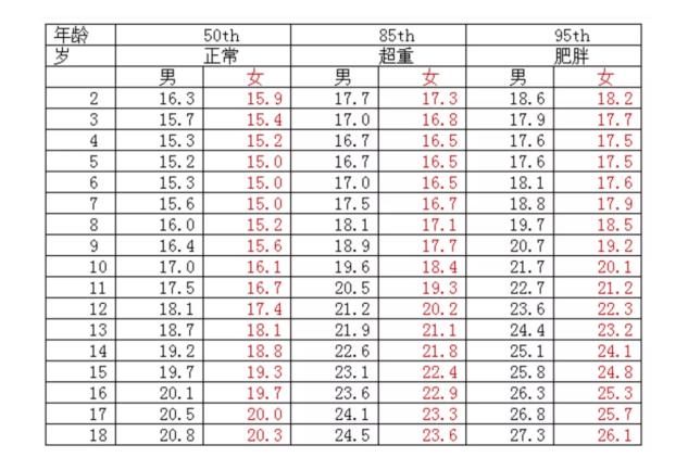 小胖墩的危害比你想象的还要大，手把手教爸妈控制宝宝体重