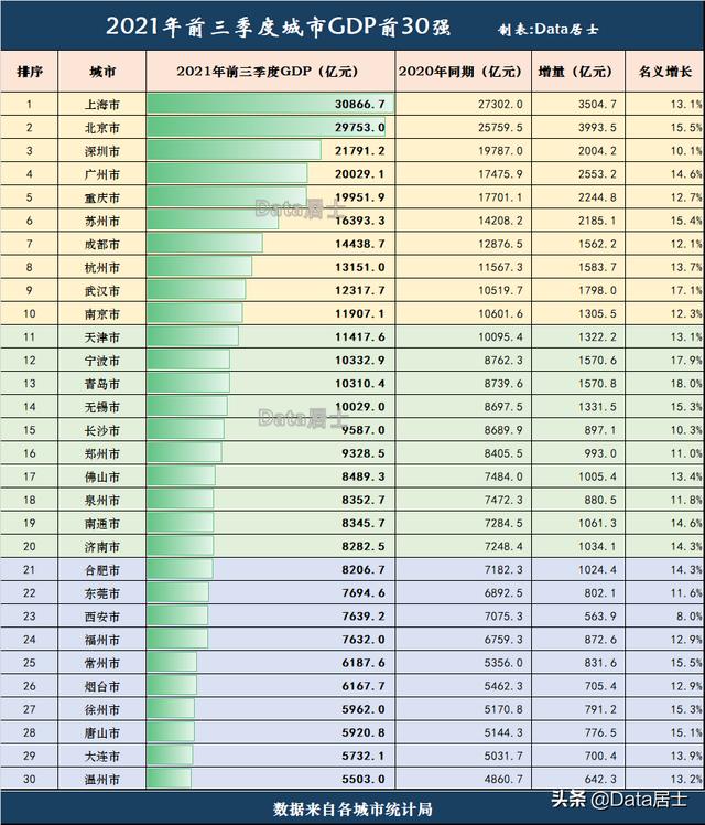 2021年1-3季度全国城市GDP前30强榜单，温州上榜、14个城市破万亿