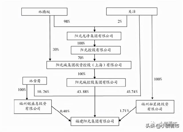 福建阳光集团3700亿负债压顶，子公司爆雷大厦将倾