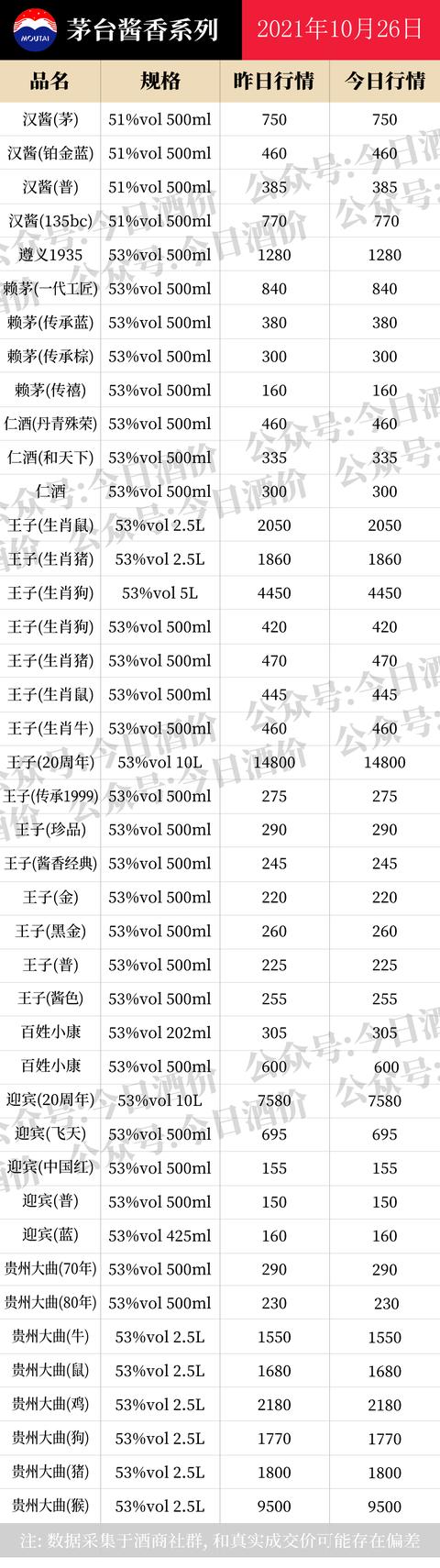 茅系还在下跌！2021年10月26日，飞天茅台等白酒今日价格行情表