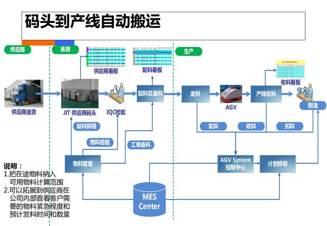 制造业工业4.0：智能工厂规划（84页）