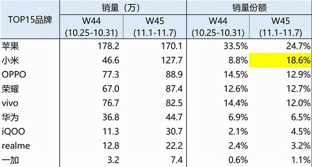 最新数据出来了，双11手机大战谁赢了？苹果第一，小米第二