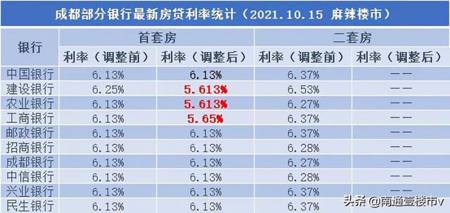 重大信号！刚刚官方发声！多城下调房贷利率