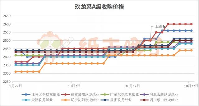 「废纸周报」纸价“涨声”不断，三大龙头分批次高密度轮番轰炸