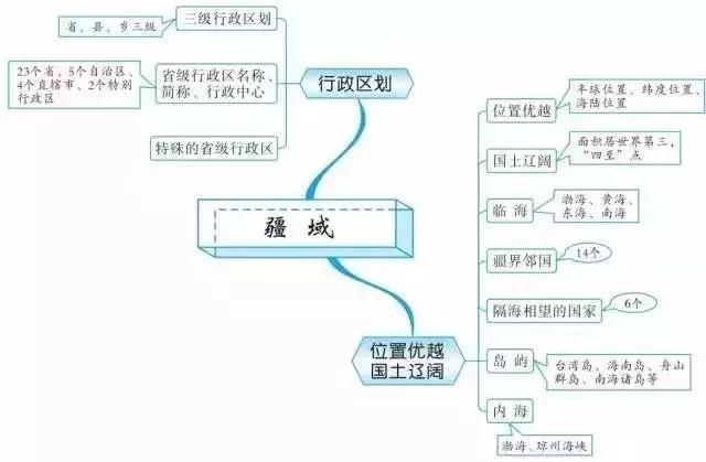 初中各科思维导图全汇总（语文、数学、地理、历史、化学、生物）