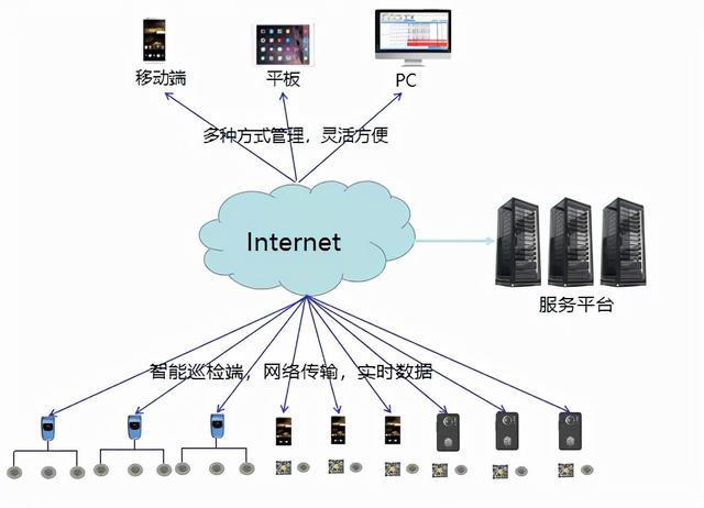 众视通智能云巡检管理系统升级