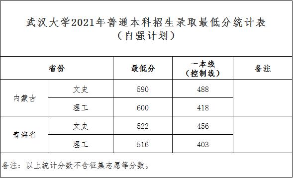 清华、北大、复旦等校2021高考各省提前批录取分数线出炉！速看 清华2021高考录取分数线 第2张