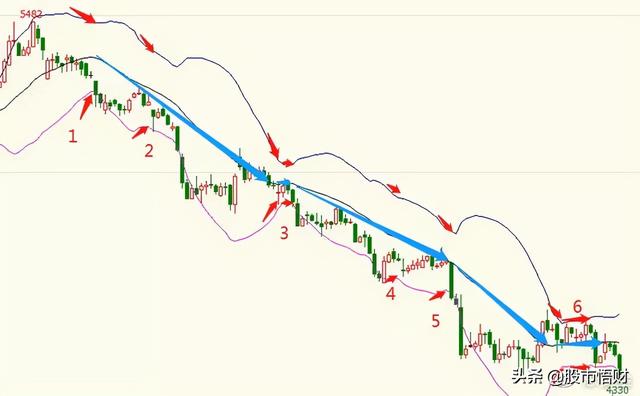 最实用指标BOLL，掌握精髓完美抓黑马，一文帮你讲解透彻赶紧学习