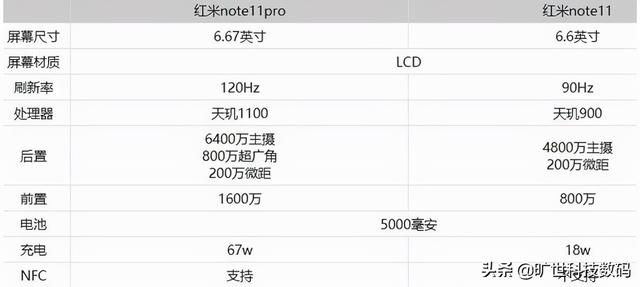 红米note11和红米note11pro参数配置对比，哪个更好呢