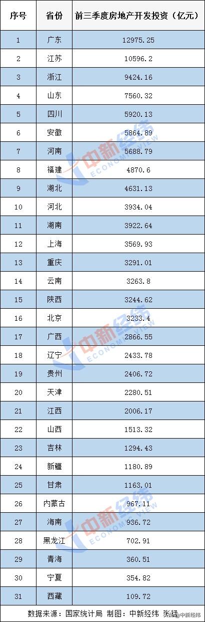 前三季度31省份房地产开发投资数据出炉！17地增速超全国