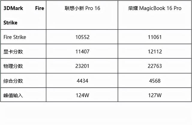 联想与荣耀16英寸上的对决：蜜糖或砒霜
