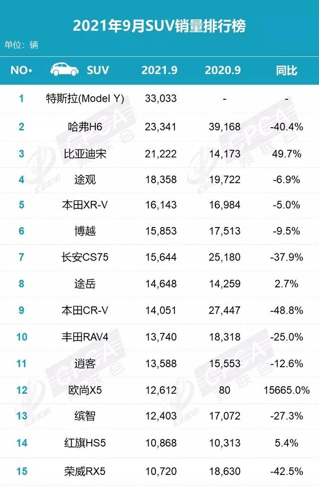 特斯拉Model  Y登顶SUV销量榜，电动车销量即将暴涨？