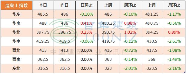 砂石建筑原材料价格