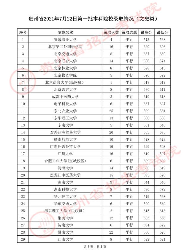 贵州高考：2021年贵州省高考第一批本科院校录取分数线-第20张图片-周公解梦大全
