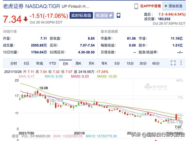 富途和老虎证券大插水：腾讯小米真格等是爸爸