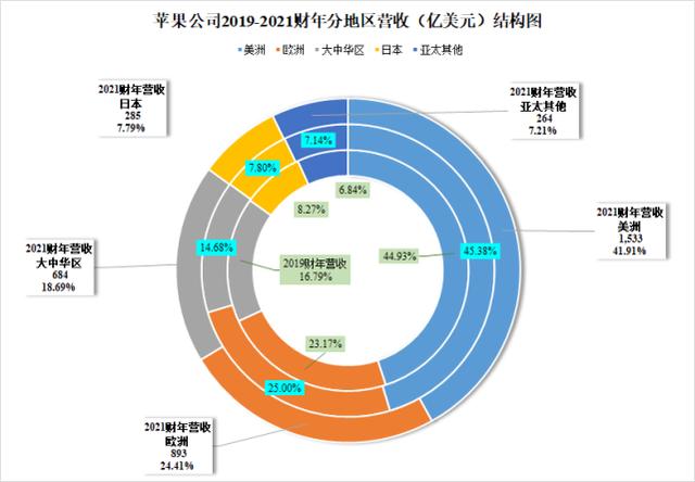 苹果公司真的严重依赖国内市场？做一个对比就差不多有答案了