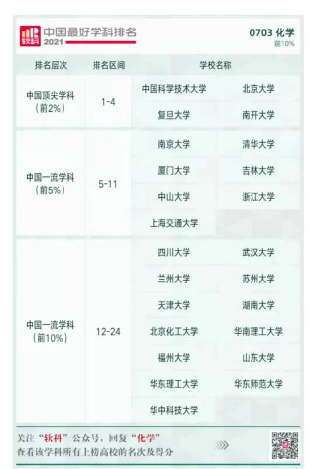 2021软科中国最好学科排名 发布 来看看石油和化工相关学科高校排名 太阳信息网