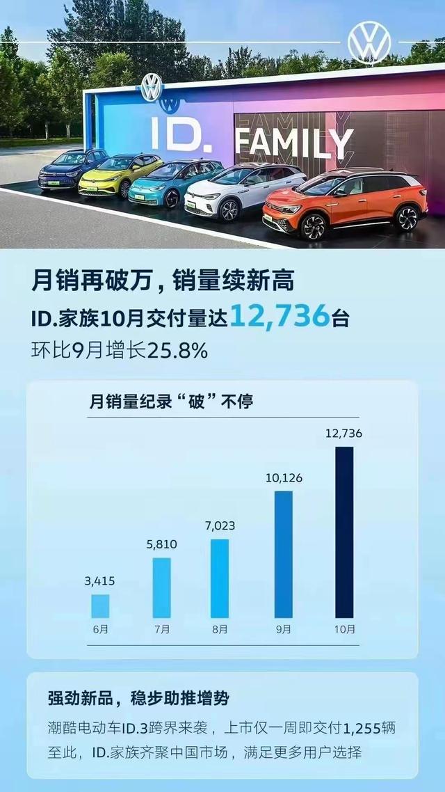 10月新能源车成绩单：广汽埃安订单2.3万，大众ID交付近1.3万