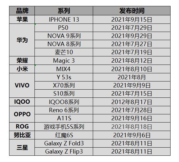 2021年7月到9月新机推荐