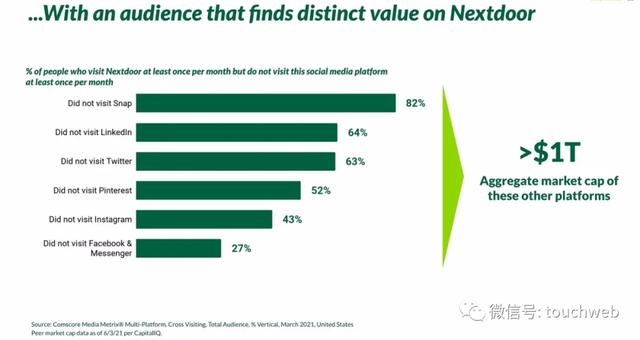 邻里社交平台Nextdoor纽交所上市：市值47亿美元 路演PPT曝光