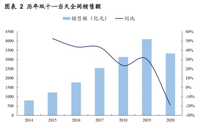 今年双十一销售额将下降！3点就能解释清楚