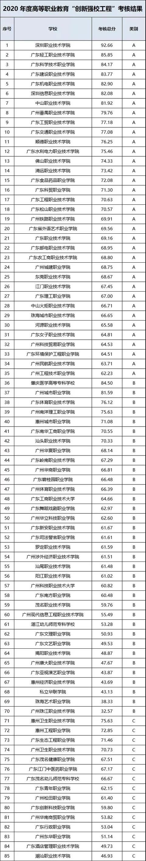 广东大专学校