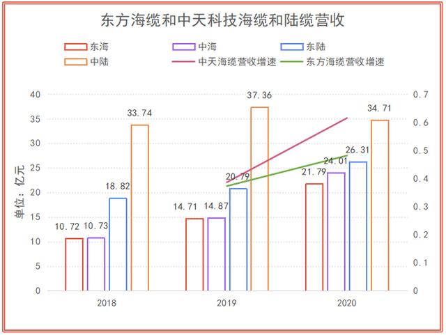 海缆行业：东方电缆&中天科技基本面分析