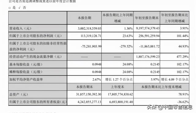 永辉亏21.78亿，步步高赚1.72亿！39家超市等前三季度业绩出炉